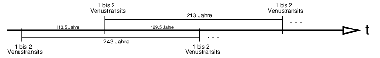 Periodizität der Venustransits Periodizität der Venustransits