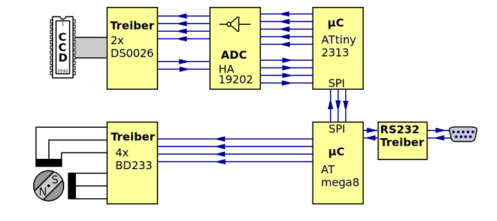 Gesamtüberblick über die elektronischen Module